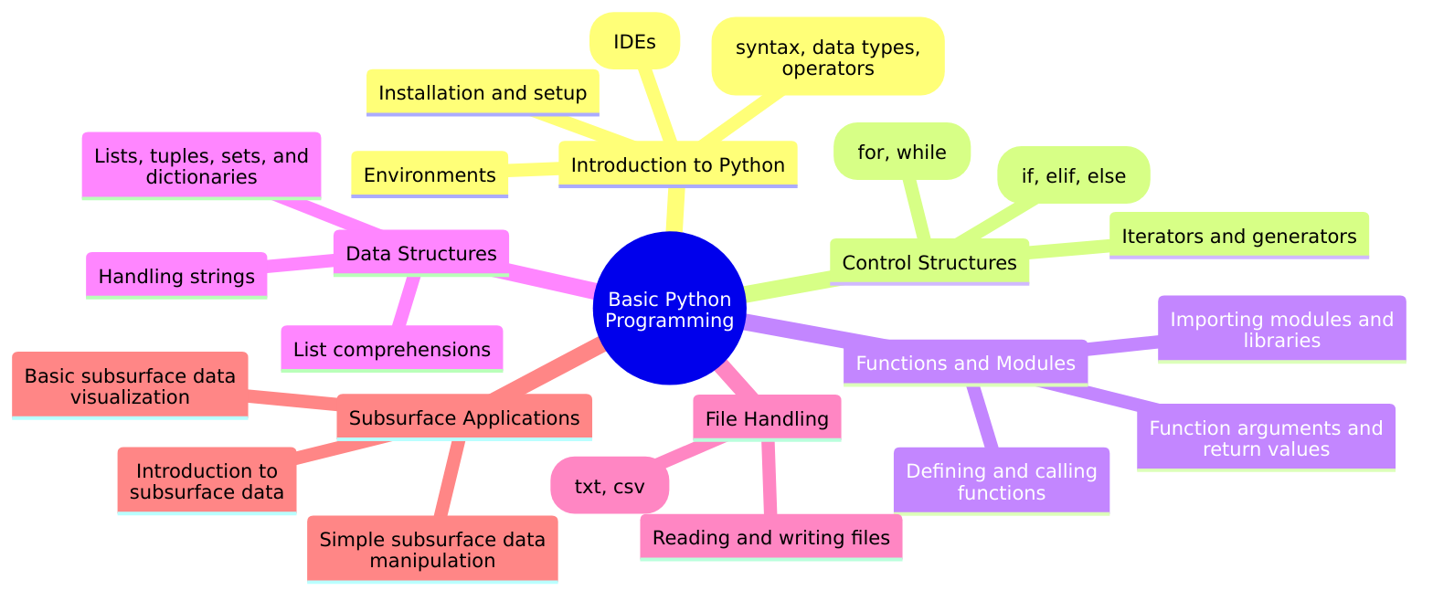 Picture over basic python progamming 