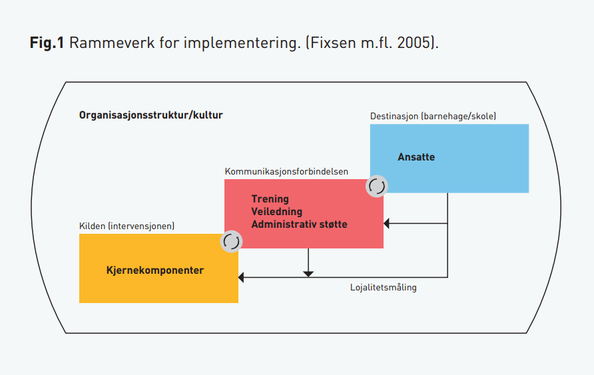 Modell over implementeringsarbeid