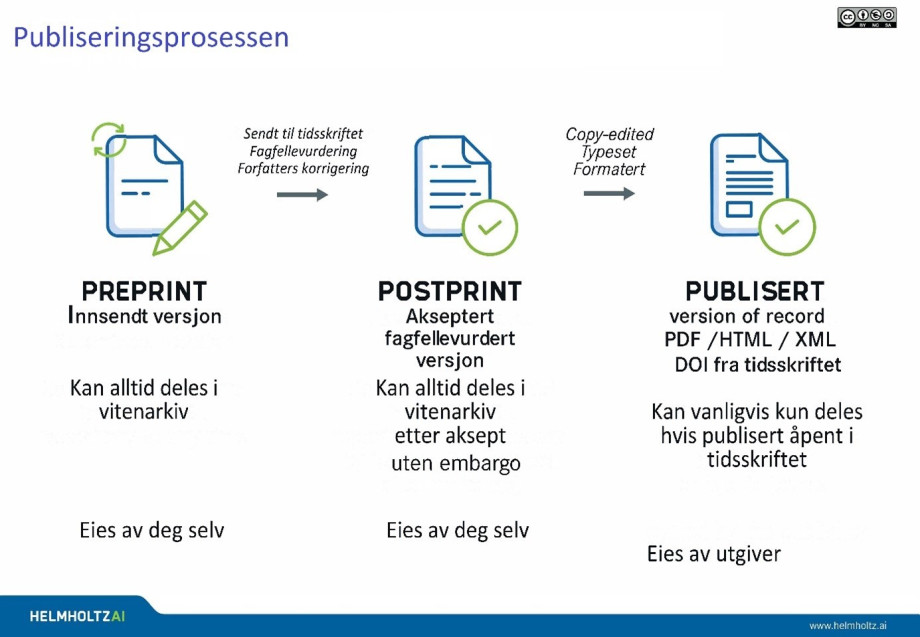 Publiseringsprosessen forklart